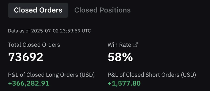 Account P&L — 73,692 closed orders, 58% win rate, +366,000 USDT