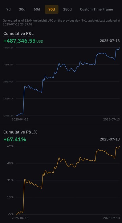 Cumulative P&L +67.41% over the last 90 days