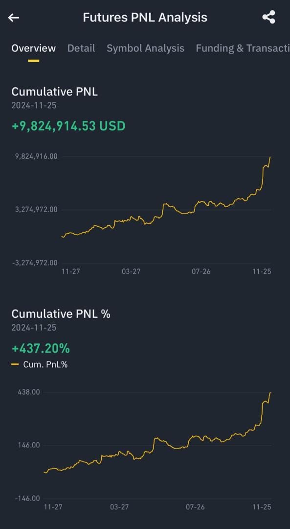 Cumulative futures PnL +437.20%