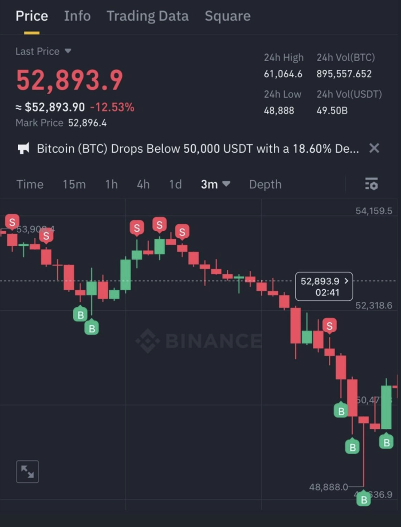 Automated BTCUSDT entry and exit signals on a downtrend