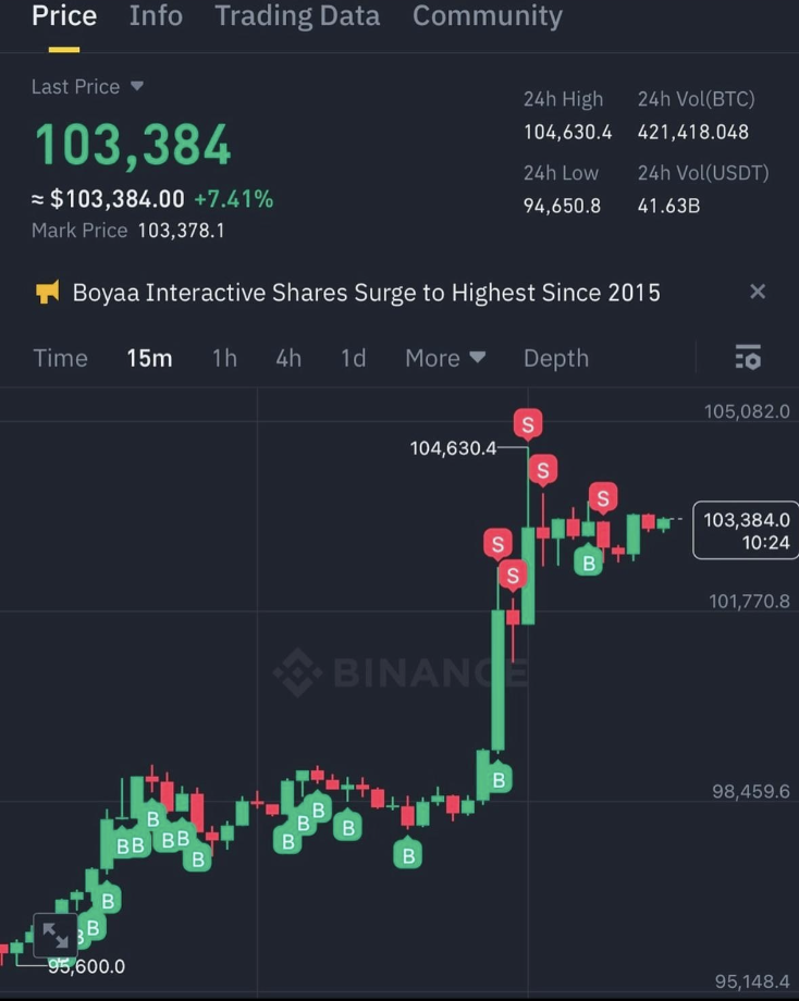 Automated BTCUSDT entry and exit signals on an uptrend